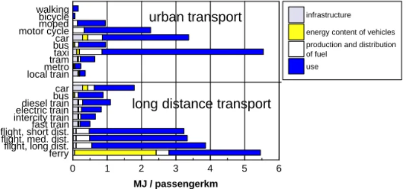 Figure 2.2 The energy consumption of infrastructure, the energy content of vehicles, the energy consumption during the production and distribution of fuel and the transportation process [MJ/passengerkm]