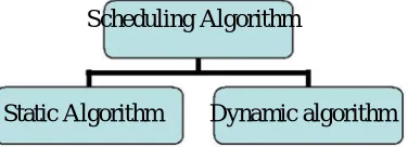 Fig 3: types of scheduling algorithms 