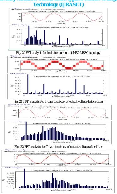 Fig. 20 FFT analysis for inductor currents of NPC-MSSC topology 