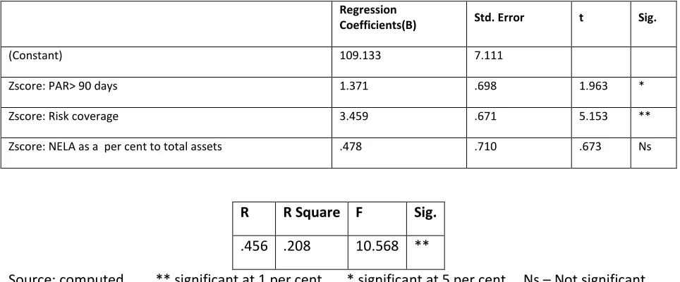Table 4.1.6 Multiple Regression Analysis - Risk and Liquidity 