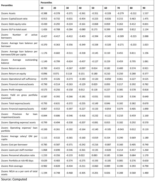 Table 3.2 Numerical Scoring – Percentile Value and Z score of MFIs in Bangladesh 