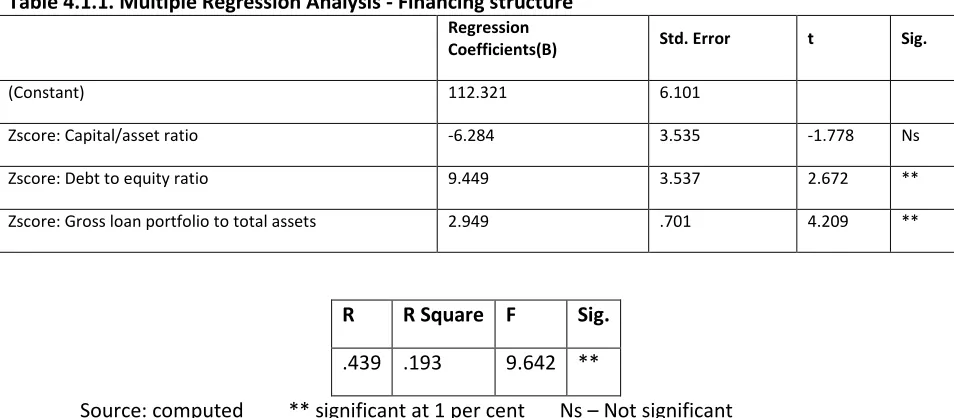 Table 4.1.1. Multiple Regression Analysis - Financing structure 