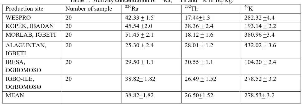 Table 1:  Activity concentration of 226Ra, 232Th and 40K in Bq/Kg. 226232