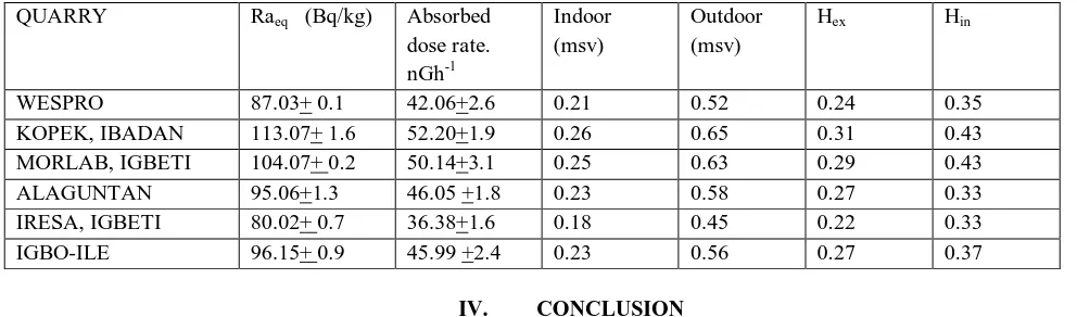 TABLE 2:  Radium equivalent activity ( RaTechnology (IJRASET) eq) Absorbed dose rates and the corresponding external and internal hazard indices due to Oyo state granite 