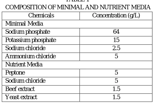 TABLE 1  COMPOSITION OF MINIMAL AND NUTRIENT MEDIA 
