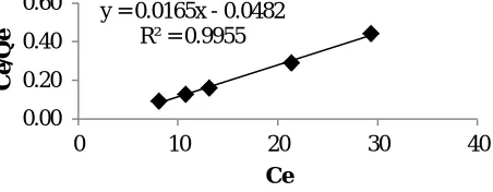 Fig. 7 Growth patterns of bacteria Psedomonas with different concentrations of Pb ions in Minimal Media 