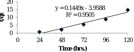 Fig. 10 Freundlich isotherm model for biosorption of Pb 