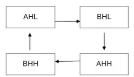 Fig 3.1: Methodology of multiplication 