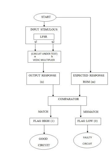 Fig 4: Verification Flow Chart In this work the algorithms are implemented in VHDL and logic simulations are done in Modelsim simulator and the synthesis is 