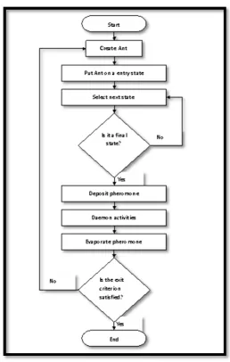 Figure 1. Flow chart of (ACO_DARP) 