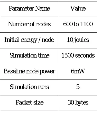 Figure 3 projects the comparative analysis of the protocols FTSP and ACO-DARP in terms of packets drop