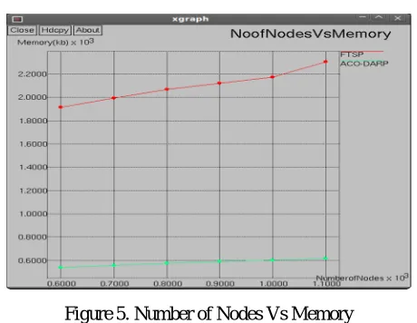 Figure 4. Number of Nodes Vs Delay 
