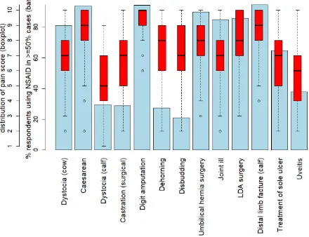 Figure 1: Distribution of pain scores (where 1 represents no pain and 10 the worst pain imaginable) assigned to various conditions and procedures