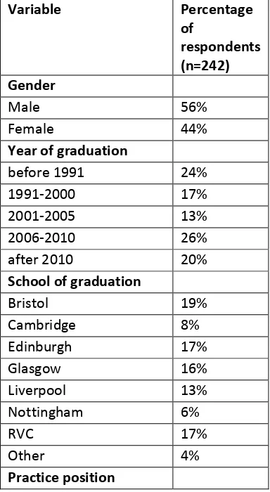 Table 1: Demographic data for respondents to a survey investigating attitudes to pain and the use of analgesia in cattle 