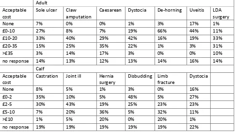 Table 2: Acceptable costs of analgesia for various procedures and conditions of adult cattle and calves given by respondents in a survey investigating attitudes to pain and the use of analgesia in cattle (n=242) 