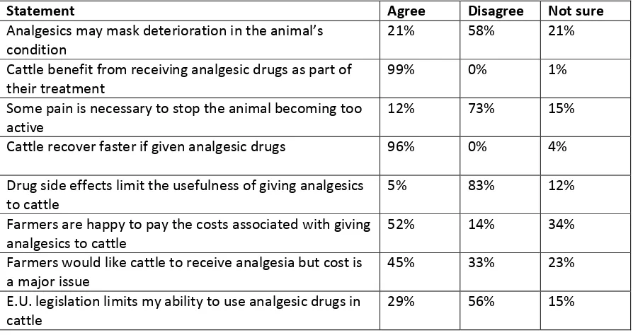 Table 4: Summary of responses to questions regarding survey respondents’ opinions around analgesia and pain management in cattle (n=199, respondents not answering these questions excluded)