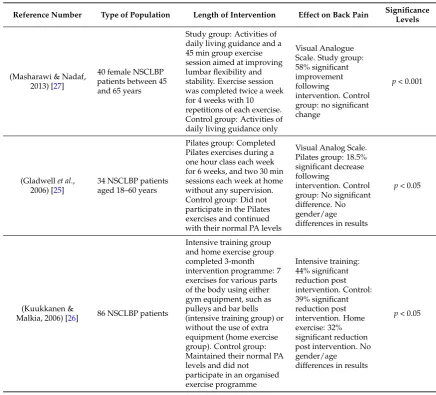 Table 3. Flexibility intervention programmes for NSCLBP patients.