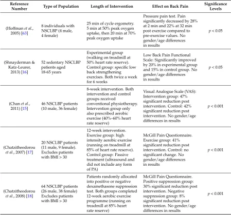 Table 1. Aerobic exercise intervention programmes for NSCLBP patients.