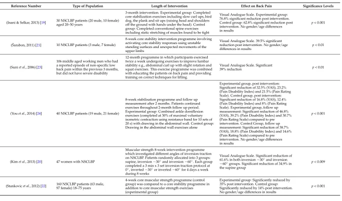 Table 2. Muscular strength and stabilisation intervention programmes for NSCLBP patients.