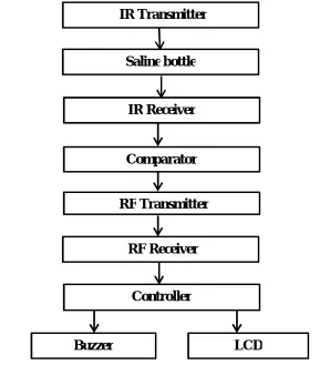 Table 1: Comparator circuit output to RF receiver. 