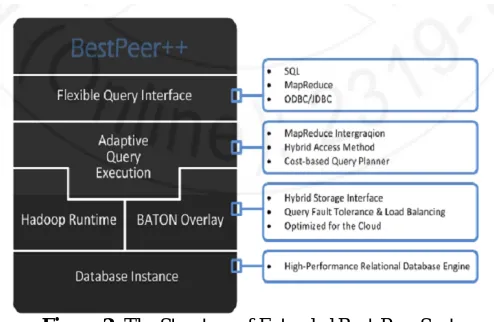 Figure 2: The Structure of Extended Best-Peer SystemBy integrating cloud computing, database, and P2P technologies, Extended Best-Peer achieves its query processing competence in a pay-as-you-go manner and is a capable approach for corporate network applic
