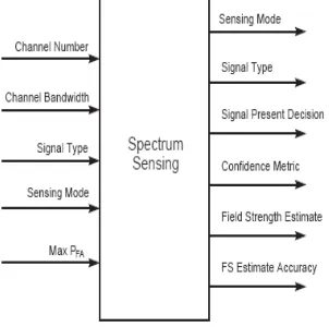 Figure 3 Spectrum Sensing Framework In this way the IEEE 802.22 WRAN performs spectrum sensing across the whole network and adjusts itself accordingly