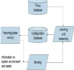 Figure 4 A views of the components that may exist in a cognitive radio system. 