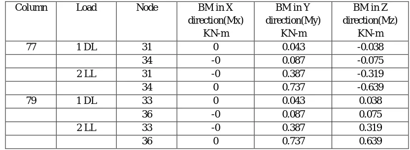 TABLE VI BM OF G+ 3 STRUCTURES FOR NORMAL COLUMN ON COLUMNS 