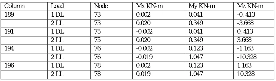 TABLE IX BM OF G+ 10 STRUCTURES FOR FLOATING COLUMN ON COLUMNS 