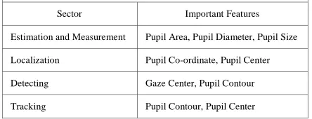 Fig. 1: An overview of important features for Estimation and Measurement, Localization, Detecting and Tracking Pupil