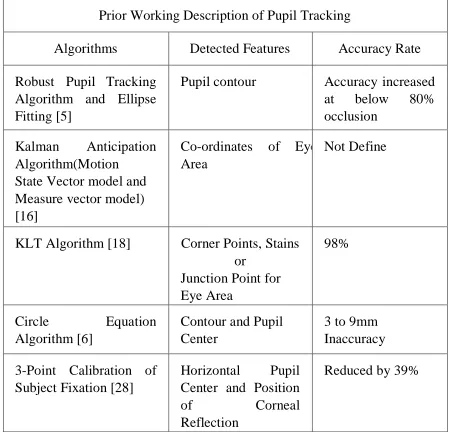 Fig. 4: An overview of Prior working Algorithms, Detected Features and Accuracy Rate in Pupil Detection 