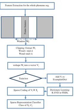 Fig 1. Sparse Coding based Phoneme Classification System (SCPCS) detailed block diagram 