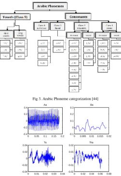 Fig 3. Arabic Phoneme categorization [44] 