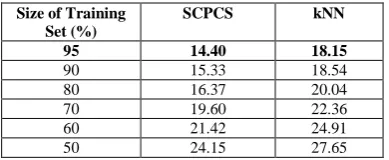 Fig 6. Phoneme misclassification error vs number of trainingexemplars for KAPD dataset 