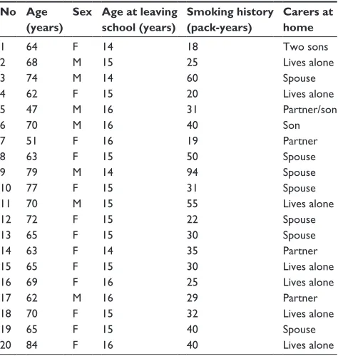 Table 1 Demographics of the patients included in the study