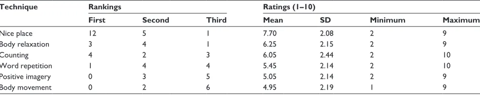 Table 2 Number of times each technique was ranked first, second, or third for ease of use at home and mean rating of effectiveness (n=20)