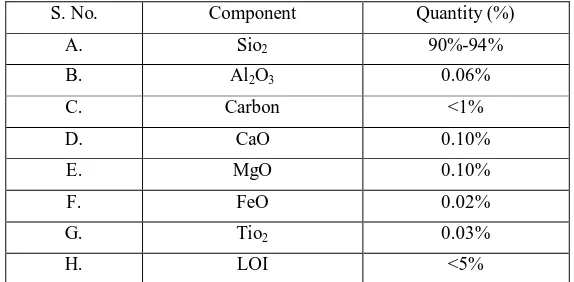 Table 3.4 (b): Chemical composition of Silica fume (KGR Fusion, Ludhiana) 