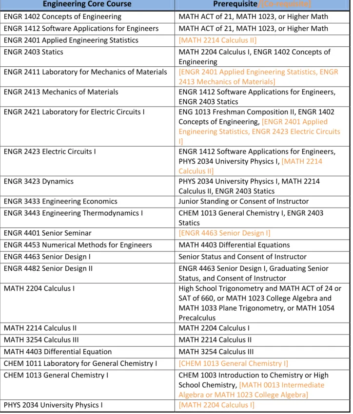 Table C-1.  Co/Prerequisites for Core Engineering, Mathematics, and Science Courses 
