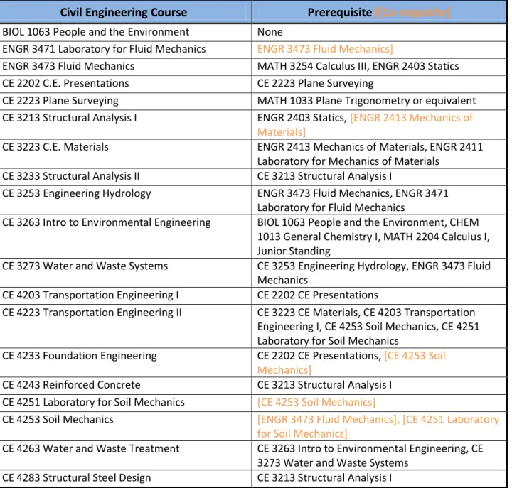 Table C-2.  Co- and Prerequisites for Civil Engineering Major Courses 