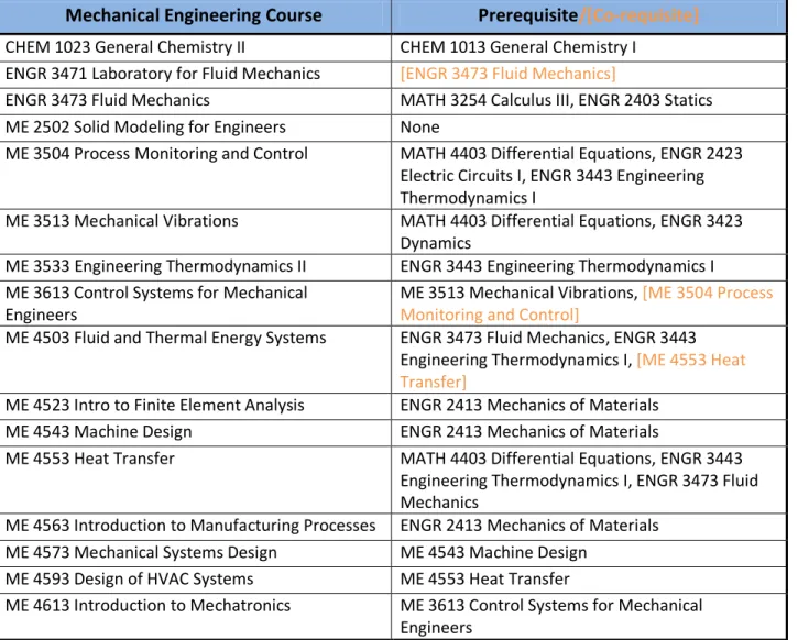 Table C-3.  Co- and Prerequisites for Mechanical Engineering Major Courses 