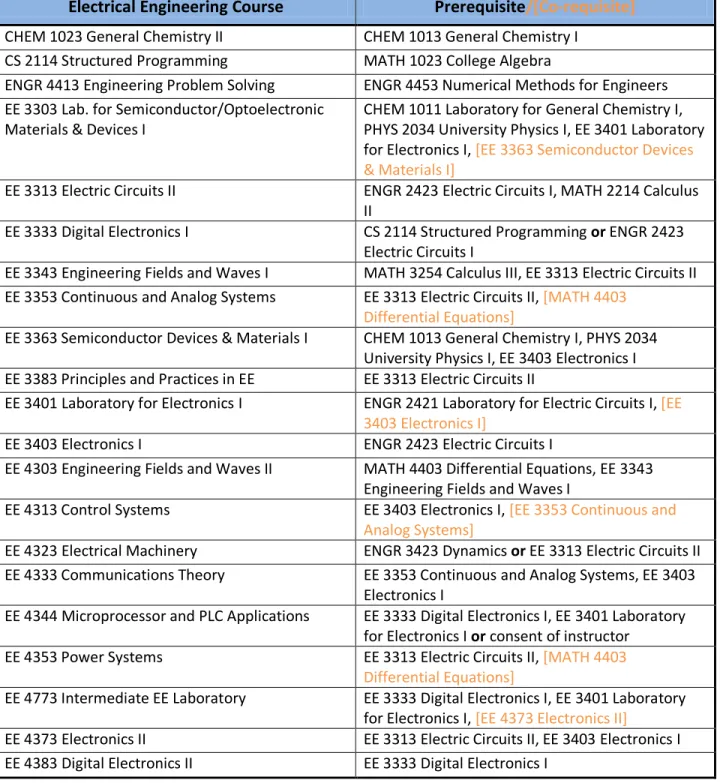 Table C-4.  Co- and Prerequisites for Electrical Engineering Major Courses 
