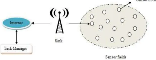 Figure 1: Wireless Sensor Networks Model 