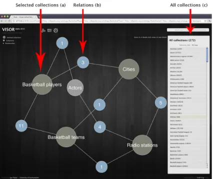 Fig. 2. Generating a subset of the DBPedia ontology generated by selecting concepts in the ontology in Visor