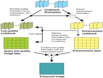 Fig 1: Generalized example based enhancement scheme 