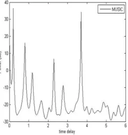 Figure 4: BER Analysis for Pedestrain A Model. 