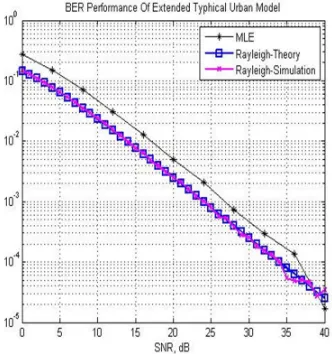 Table 1: ITU Pedestrain Channel Model 