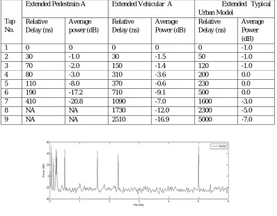 Figure 7: Path Delay Estimation of Extended Vehicular A Model Using Music Algorithm. 