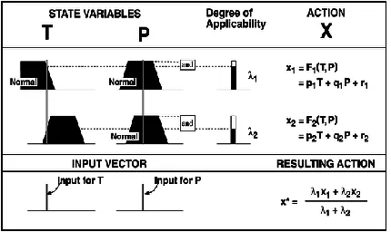 Fig. 5 Sugeno FIS for two Input values 