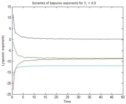 Fig. 1: Dynamics of Lyapunov exponents at TL = 0.5.