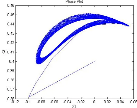 Fig. 2: Dynamics of Lyapunov exponents at TL = 8.5.